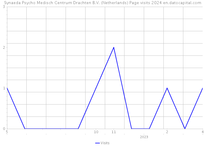 Synaeda Psycho Medisch Centrum Drachten B.V. (Netherlands) Page visits 2024 