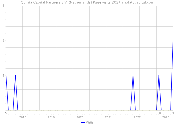 Quinta Capital Partners B.V. (Netherlands) Page visits 2024 