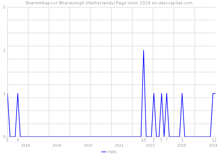 Shammikapoor Bharatsingh (Netherlands) Page visits 2024 