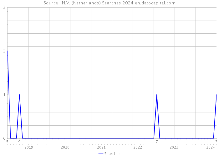 Source + N.V. (Netherlands) Searches 2024 