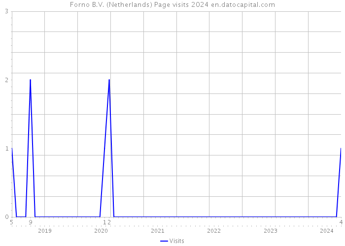 Forno B.V. (Netherlands) Page visits 2024 