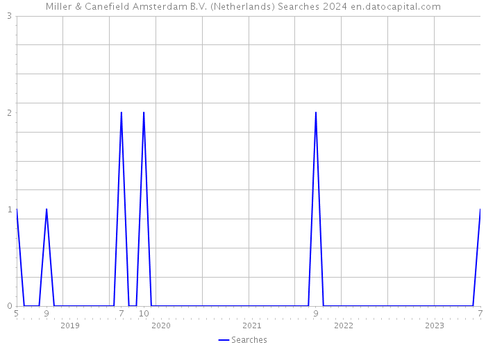 Miller & Canefield Amsterdam B.V. (Netherlands) Searches 2024 