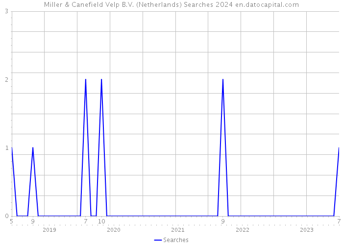 Miller & Canefield Velp B.V. (Netherlands) Searches 2024 