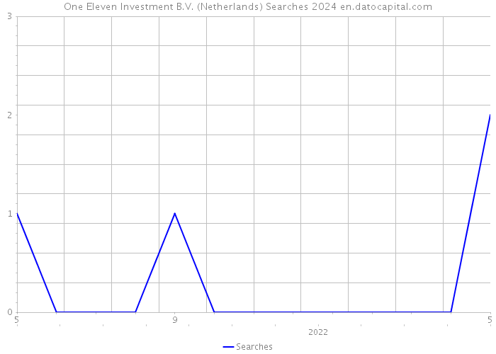 One Eleven Investment B.V. (Netherlands) Searches 2024 