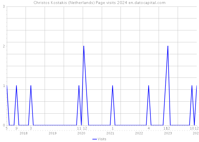 Christos Kostakis (Netherlands) Page visits 2024 
