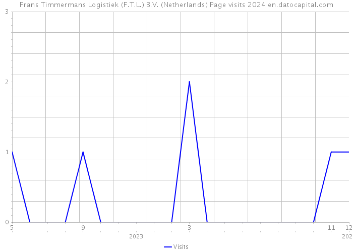 Frans Timmermans Logistiek (F.T.L.) B.V. (Netherlands) Page visits 2024 