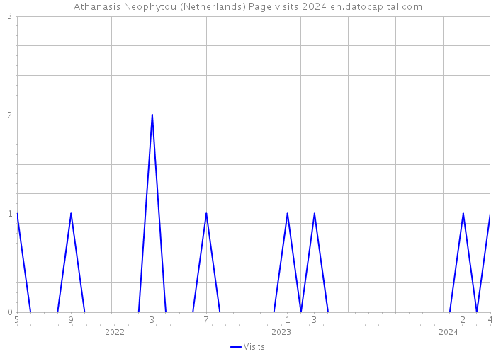 Athanasis Neophytou (Netherlands) Page visits 2024 
