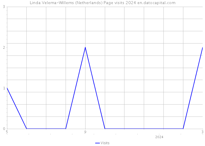 Linda Velema-Willems (Netherlands) Page visits 2024 