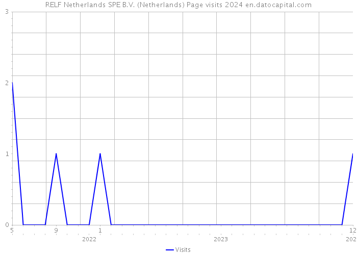 RELF Netherlands SPE B.V. (Netherlands) Page visits 2024 