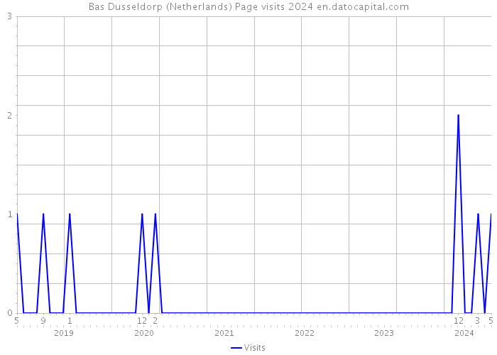 Bas Dusseldorp (Netherlands) Page visits 2024 
