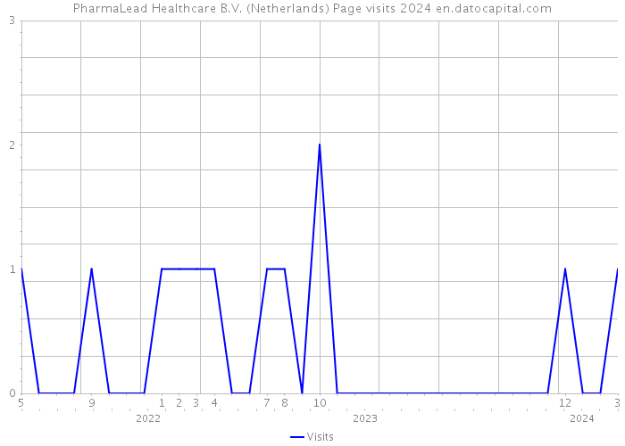 PharmaLead Healthcare B.V. (Netherlands) Page visits 2024 