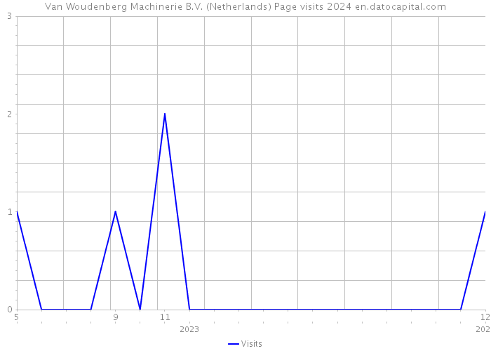 Van Woudenberg Machinerie B.V. (Netherlands) Page visits 2024 