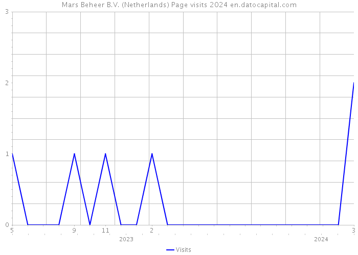 Mars Beheer B.V. (Netherlands) Page visits 2024 