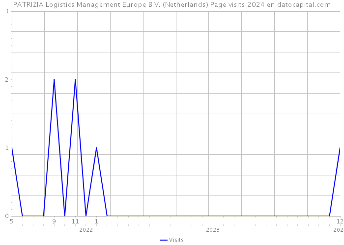 PATRIZIA Logistics Management Europe B.V. (Netherlands) Page visits 2024 