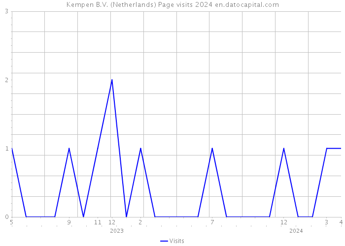 Kempen B.V. (Netherlands) Page visits 2024 