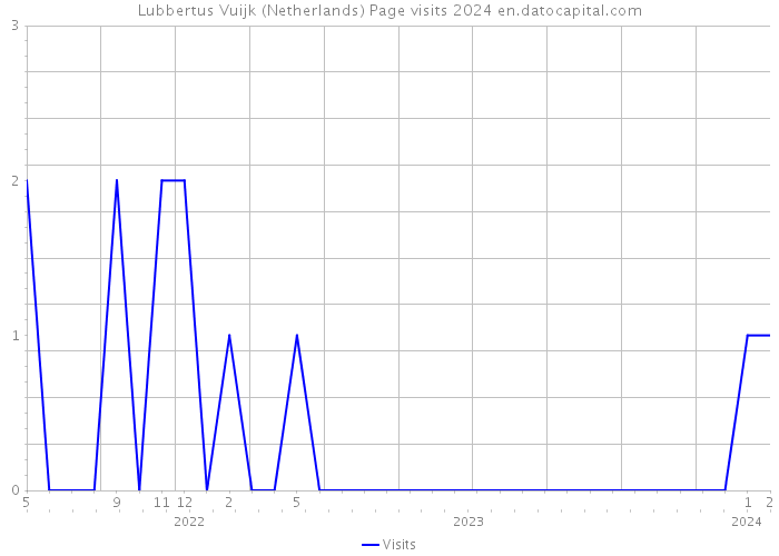 Lubbertus Vuijk (Netherlands) Page visits 2024 