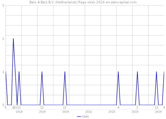 Bars & Bars B.V. (Netherlands) Page visits 2024 