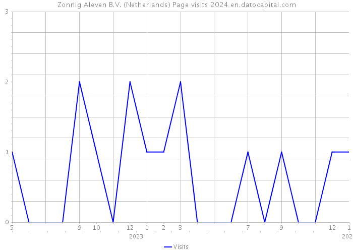 Zonnig Aleven B.V. (Netherlands) Page visits 2024 