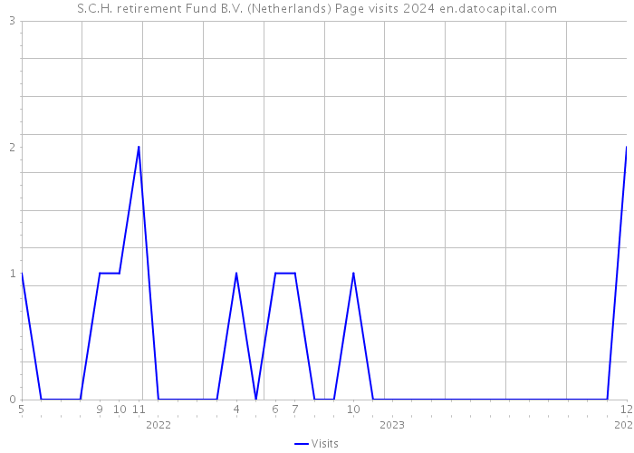 S.C.H. retirement Fund B.V. (Netherlands) Page visits 2024 
