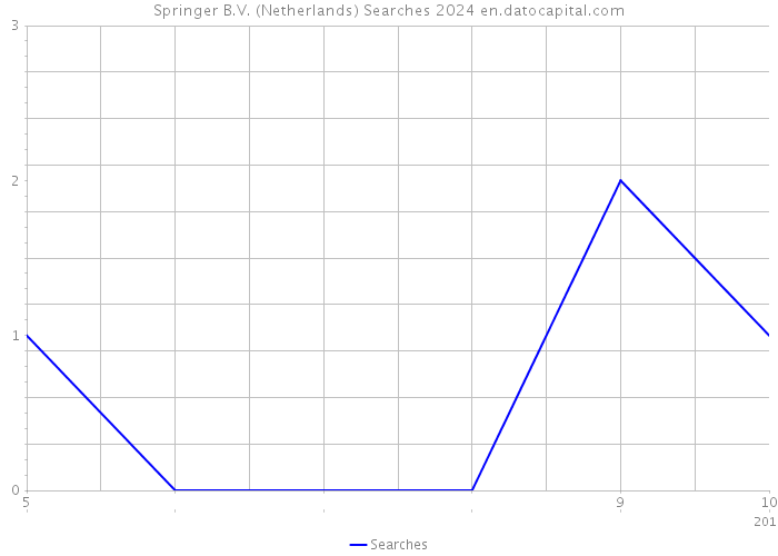 Springer B.V. (Netherlands) Searches 2024 