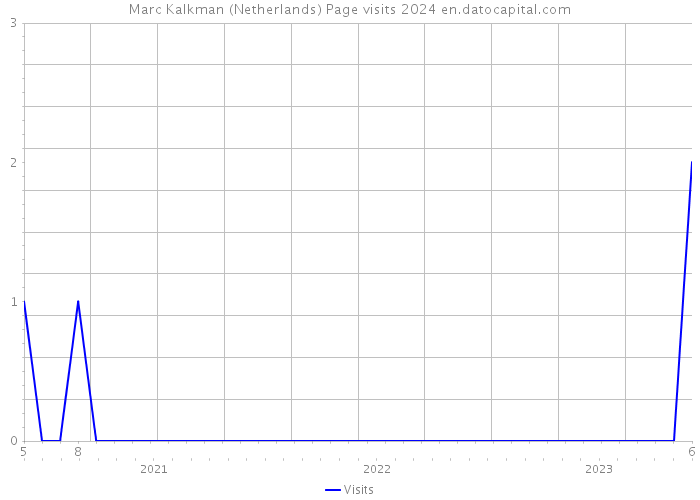 Marc Kalkman (Netherlands) Page visits 2024 