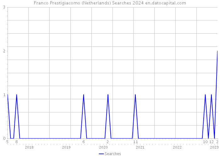 Franco Prestigiacomo (Netherlands) Searches 2024 