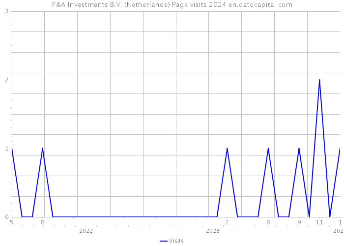 F&A Investments B.V. (Netherlands) Page visits 2024 