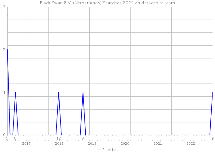Black Swan B.V. (Netherlands) Searches 2024 