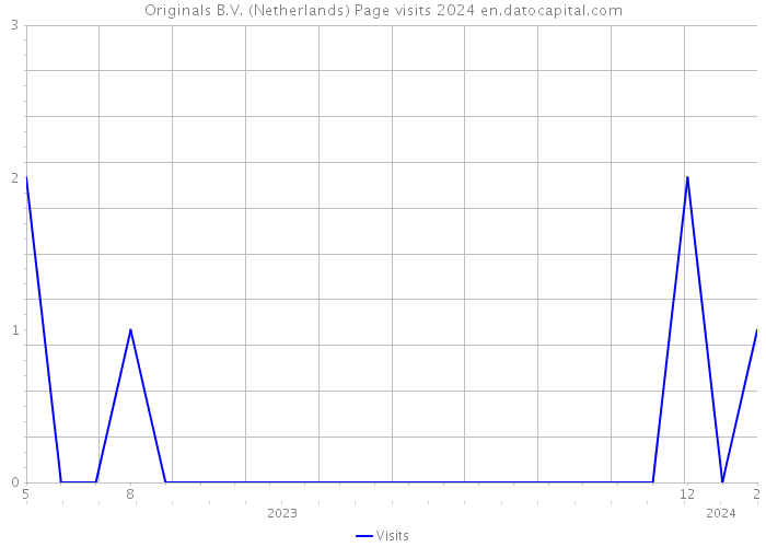 Originals B.V. (Netherlands) Page visits 2024 