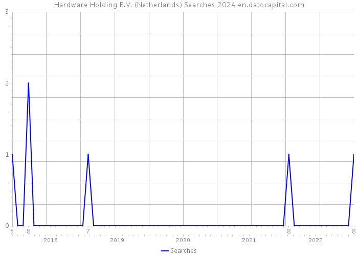 Hardware Holding B.V. (Netherlands) Searches 2024 