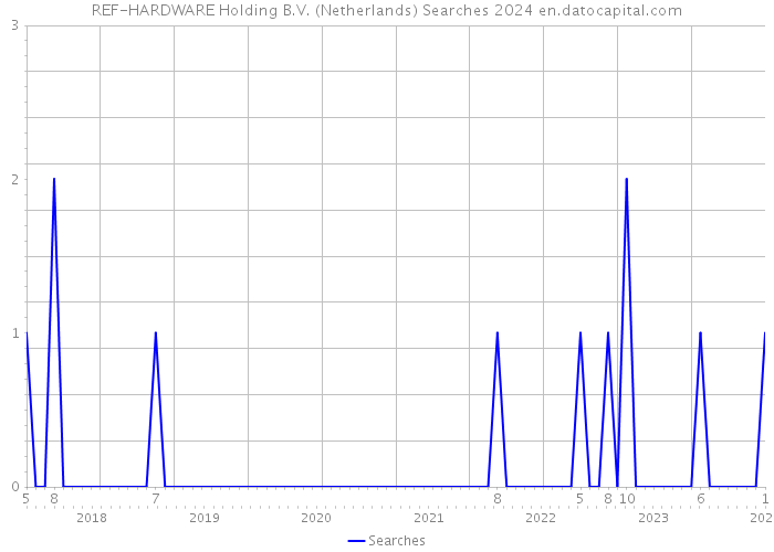 REF-HARDWARE Holding B.V. (Netherlands) Searches 2024 