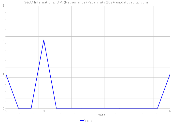 S&BD International B.V. (Netherlands) Page visits 2024 