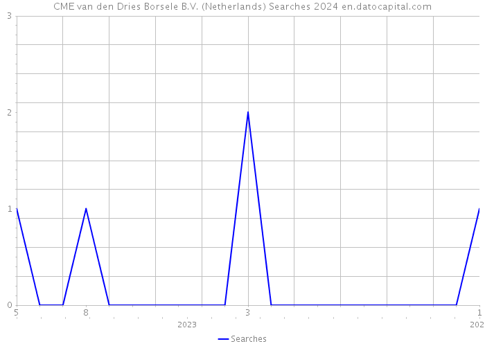 CME van den Dries Borsele B.V. (Netherlands) Searches 2024 