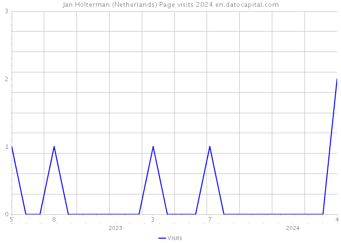 Jan Holterman (Netherlands) Page visits 2024 