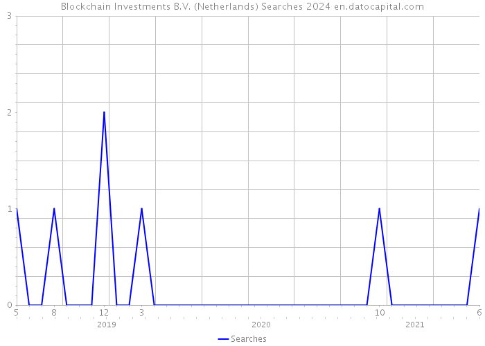 Blockchain Investments B.V. (Netherlands) Searches 2024 