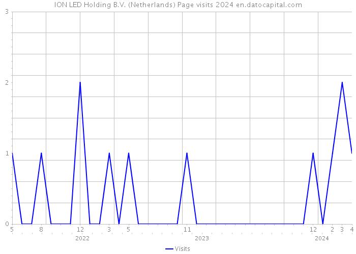 ION LED Holding B.V. (Netherlands) Page visits 2024 