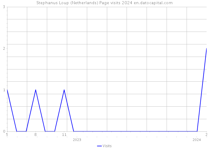 Stephanus Loup (Netherlands) Page visits 2024 