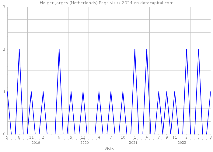Holger Jörges (Netherlands) Page visits 2024 