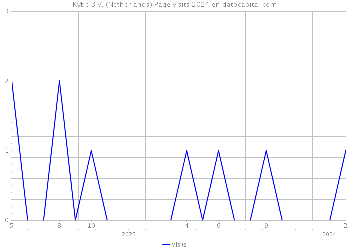 Kybe B.V. (Netherlands) Page visits 2024 