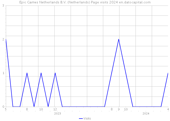 Epic Games Netherlands B.V. (Netherlands) Page visits 2024 