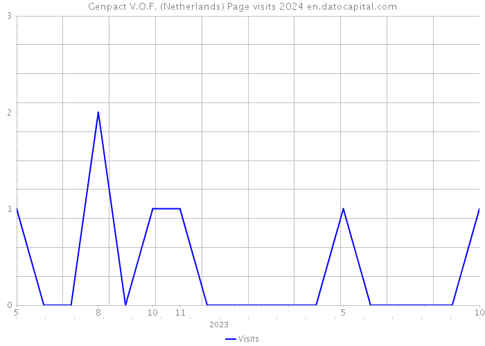 Genpact V.O.F. (Netherlands) Page visits 2024 