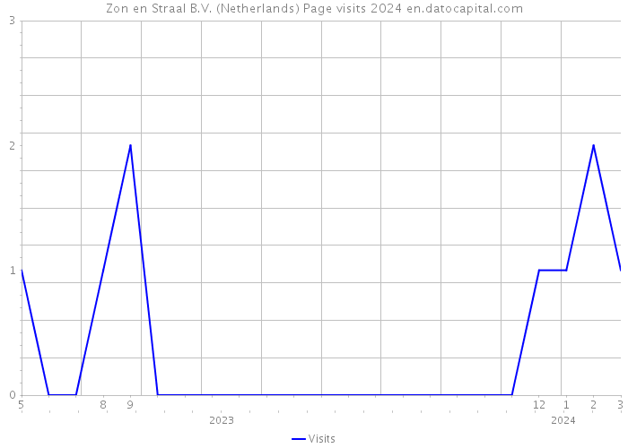 Zon en Straal B.V. (Netherlands) Page visits 2024 