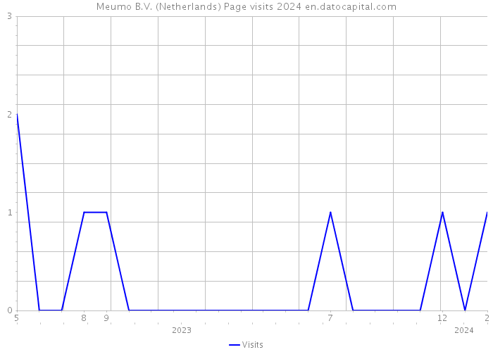 Meumo B.V. (Netherlands) Page visits 2024 
