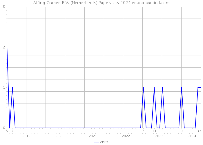 Alfing Granen B.V. (Netherlands) Page visits 2024 