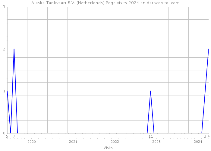 Alaska Tankvaart B.V. (Netherlands) Page visits 2024 