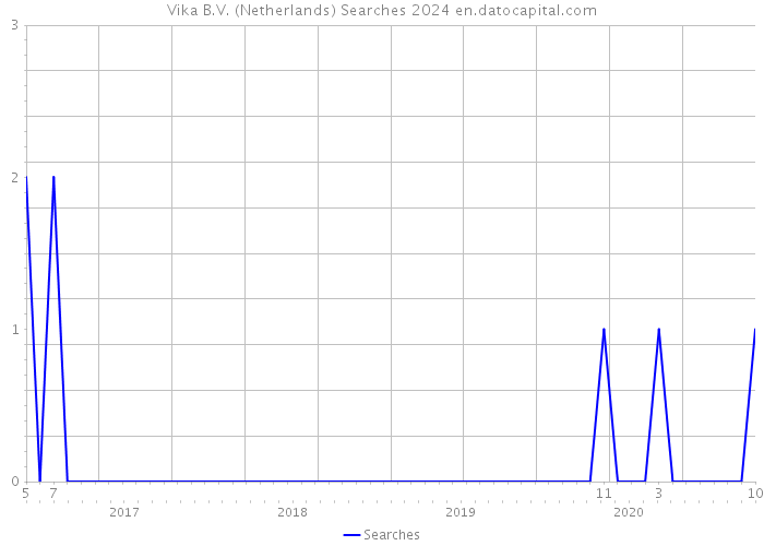 Vika B.V. (Netherlands) Searches 2024 