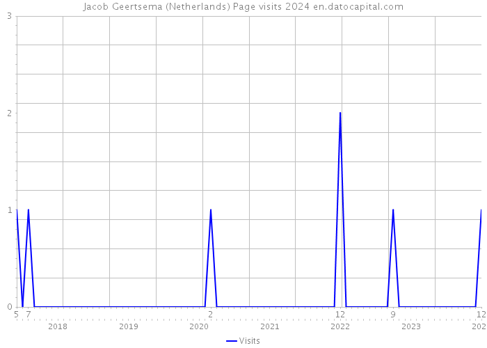 Jacob Geertsema (Netherlands) Page visits 2024 