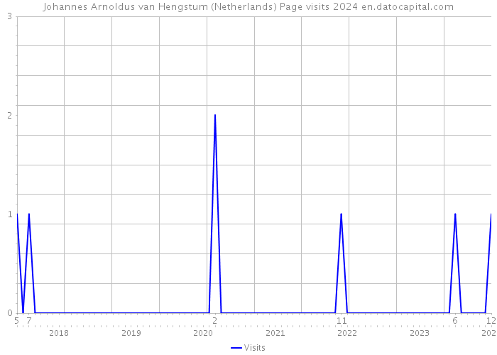 Johannes Arnoldus van Hengstum (Netherlands) Page visits 2024 