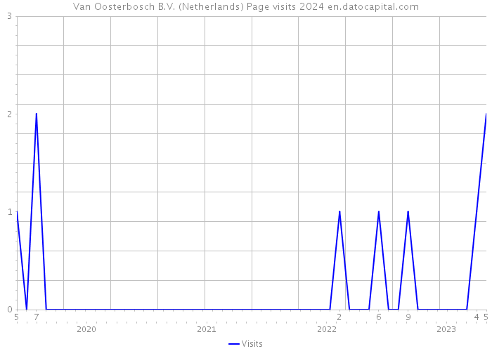 Van Oosterbosch B.V. (Netherlands) Page visits 2024 