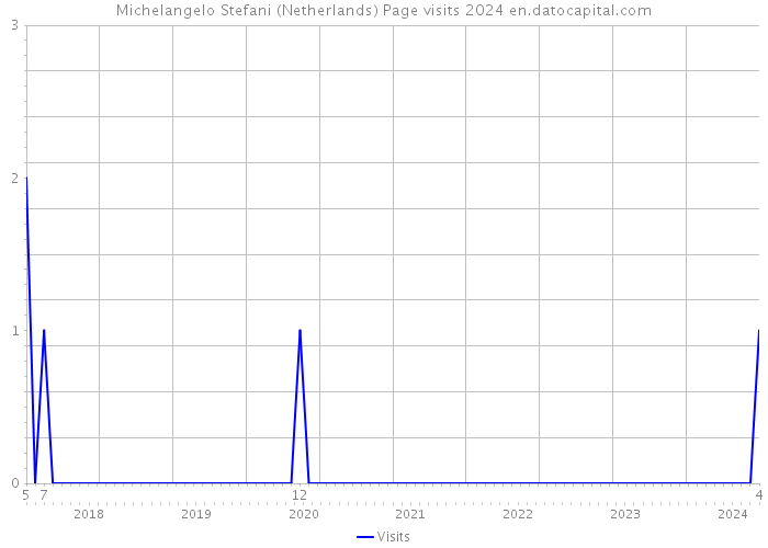Michelangelo Stefani (Netherlands) Page visits 2024 